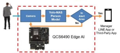 大聯大詮鼎集團推出基于Qualcomm與Thundercomm產品的AI電子圍欄解決方案